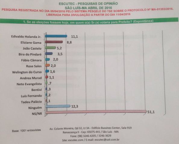 Prefeito Edivaldo Jr. lidera a pesquisa espontânea, com Eliziane em segundo e Castelo em terceiro