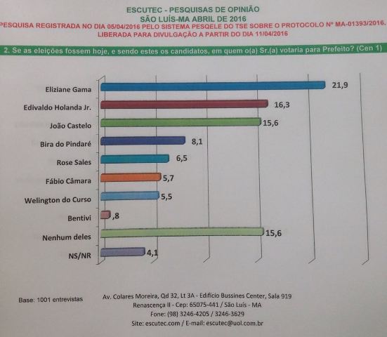 Eliziane Gama é a preferida do eleitorado na pesquisa induzida 