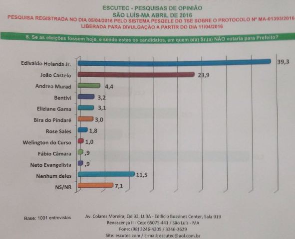 Elevados índices de rejeição de Edivaldo e Castelo são trunfos de Eliziane Gama na corrida sucessória