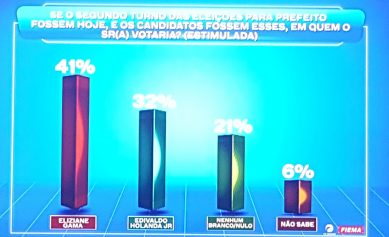 Eliziane Gama voltou a aparecer com líder nas intenções de votos para a Prefeitura de São Luís