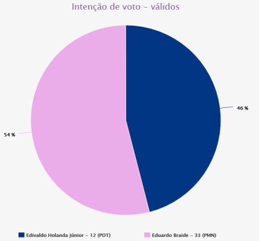 ibope braide