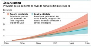 Gráfico Onu nível do mar